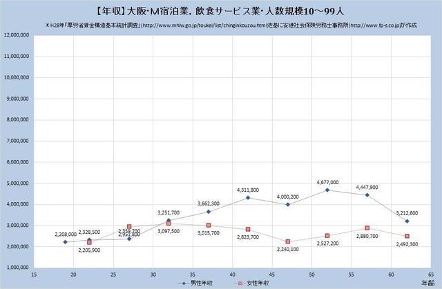 大阪府の年収水準 ​宿泊業、飲食サービス業 （規模）１０人～９９人