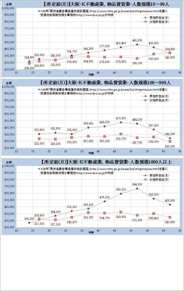 大阪府 ​不動産業、物品賃貸業 規模別グラフの一覧