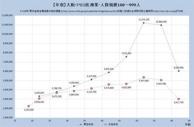 大阪府の年収水準・医療業・詳細 （規模）１００人～９９９人