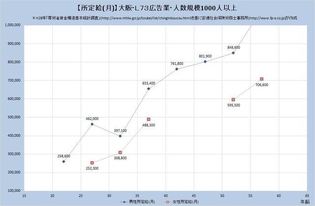 大阪府の月収水準・広告業 （規模）１,０００人以上