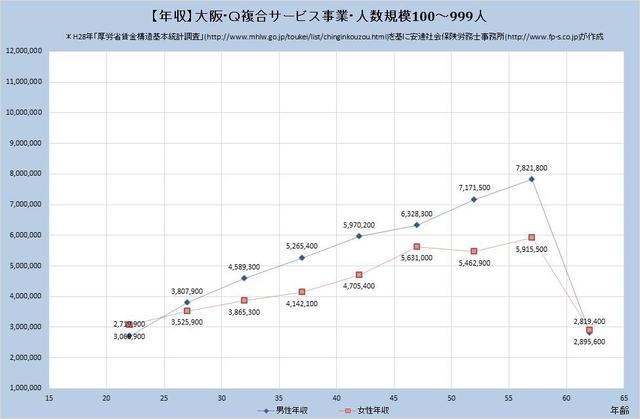 大阪府の年収水準 複合サービス事業 （規模）１００人～９９９人