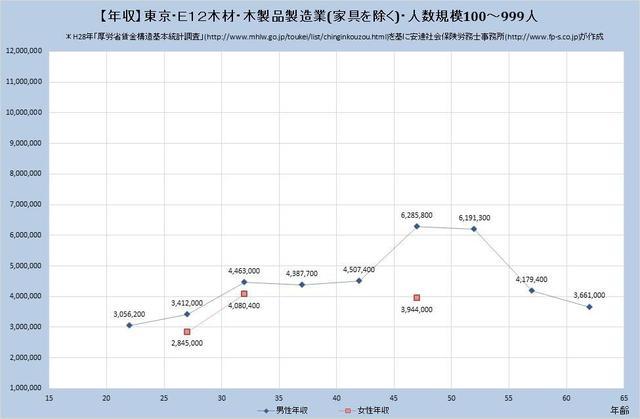 東京都の年収水準・木材・木製品製造業（家具を除く） （規模）１００人～９９９人