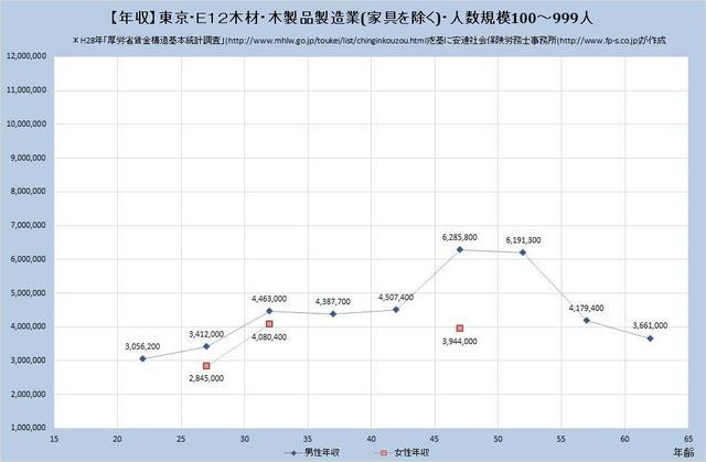 東京都の年収水準・木材・木製品製造業（家具を除く） （規模）１００人～９９９人