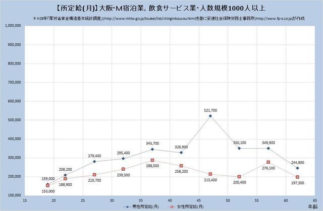 大阪府の月収水準 ​宿泊業、飲食サービス業 （規模）１,０００人以上