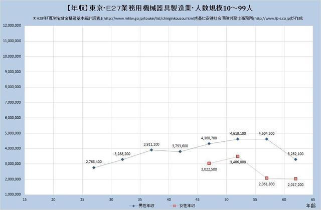 東京都の年収水準 業務用機械器具製造業 （規模）１０人～９９人