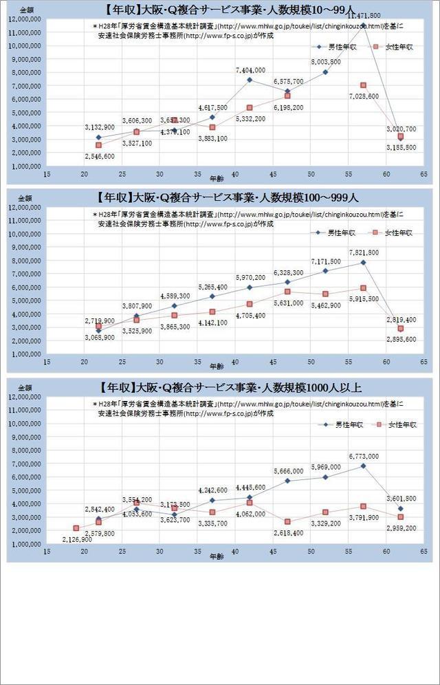 大阪府・複合サービス事業 規模別グラフの一覧