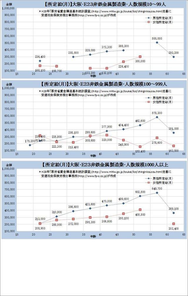 大阪府 非鉄金属製造業 規模別グラフの一覧