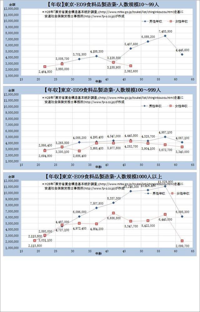 東京都の年収水準・ 食料品製造業 規模別グラフの一覧