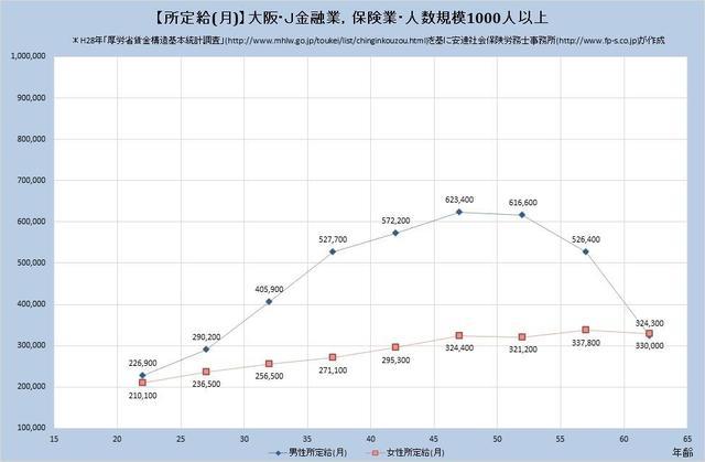 大阪府の月収水準 金融業、保険業 （規模）１,０００人以上