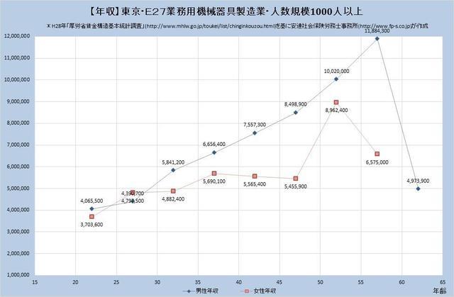 東京都の年収水準 業務用機械器具製造業 【規模）１,０００人以上