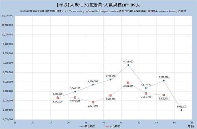 大阪府の年収水準・広告業 （規模）１０人～９９人