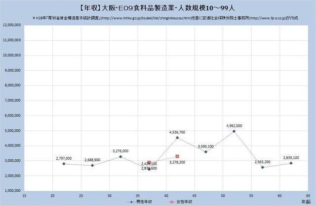 大阪府の年収水準・食料品製造業 （規模）１０人～９９人