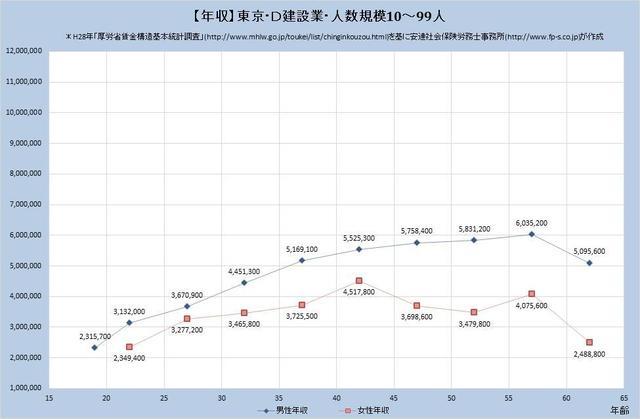 東京都の年収水準・建設業 （規模）１０人～９９人