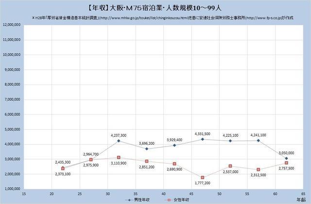 大阪府の年収水準・宿泊業・詳細 （規模）１０人～９９人