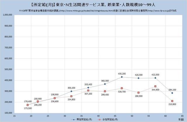 東京都の月収水準 生活関連サービス業、娯楽業 （規模）１０人～９９人