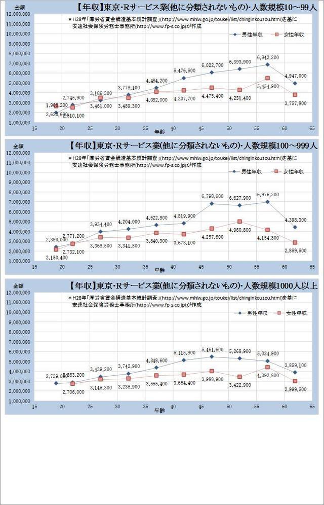 東京都・サービス業 ​（他に分類されないもの） 規模別グラフの一覧