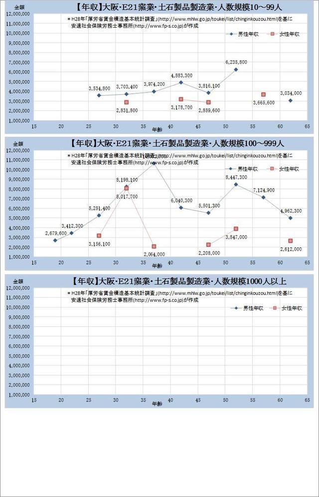 大阪府・ 窯業・土石製品製造業 規模別グラフの一覧