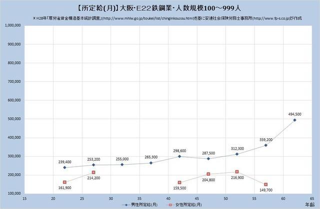 大阪府の月収水準 ​鉄鋼業 （規模）１００人～９９９人