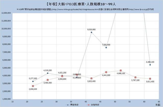 大阪府の年収水準・医療業・詳細 （規模）１０人～９９人