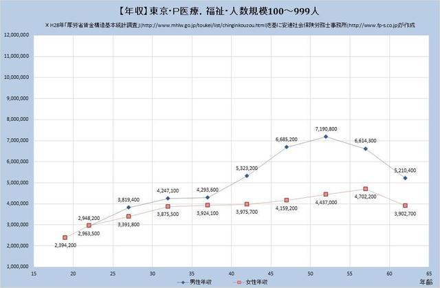 東京都の年収水準 医療、福祉 （規模）１００人～９９９人