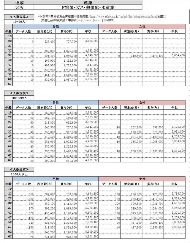 大阪府 電気、ガス、熱供給、水道業 各グラフデータ金額一覧