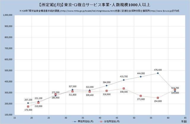 東京都の月収水準 複合サービス事業 （規模）１,０００人以上