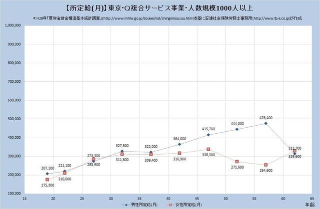 東京都の月収水準 複合サービス事業 （規模）１,０００人以上