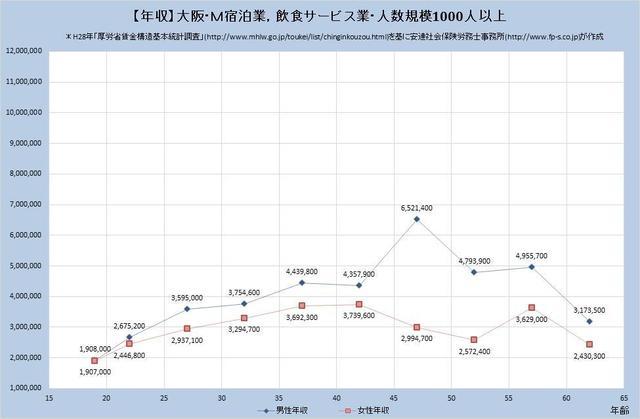 大阪府の年収水準 ​宿泊業、飲食サービス業 （規模）１,０００人以上