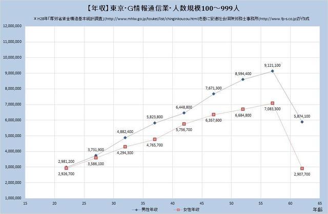 東京都の年収水準 情報通信業 （規模）１００人～９９９人