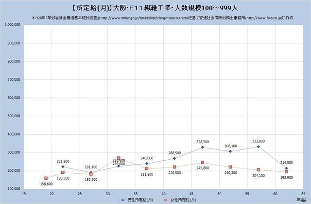 大阪府の月収水準・繊維工業 （規模）１００人～９９９人