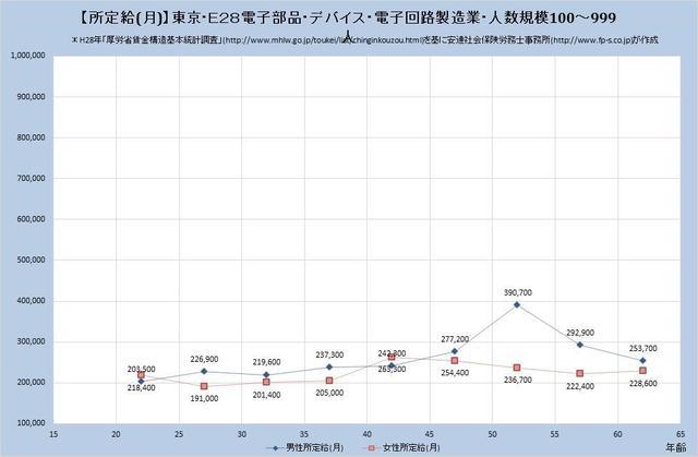 東京都の月収水準 電子部品・デバイス・電子回路製造業 （規模）１００人～９９９人