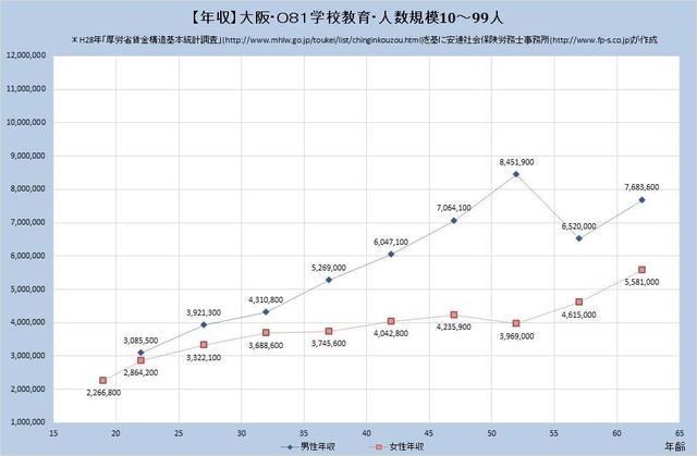 大阪府の年収水準・学校教育業・詳細 （規模）１０人～９９人