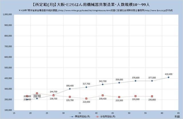 大阪府の月収水準 はん用機械器具製造業 （規模）１０人～９９人
