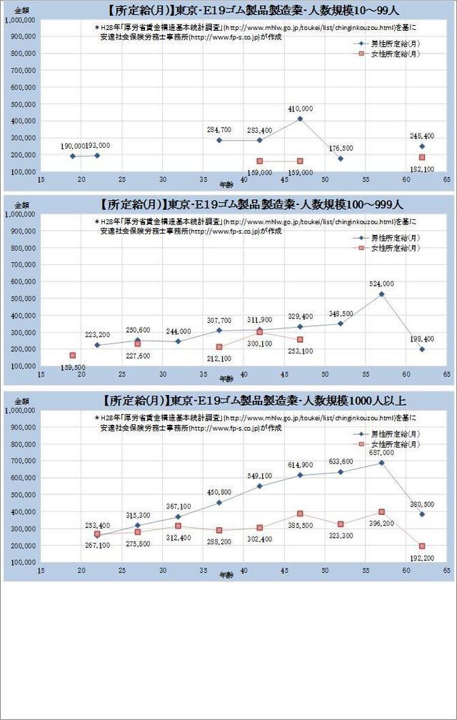 東京都 ​ゴム製品製造業 規模別グラフの一覧