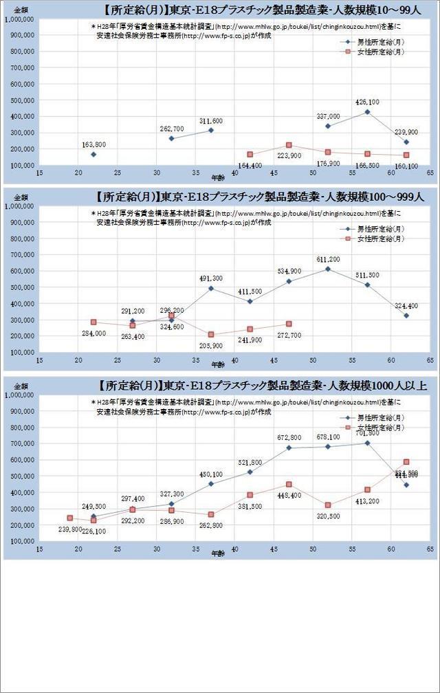 東京都・ プラスチック製品製造業 規模別グラフの一覧