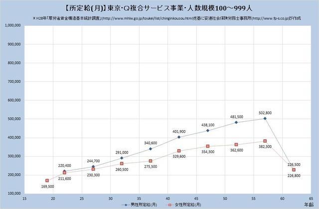 東京都の月収水準 複合サービス事業 （規模）１００人～９９９人