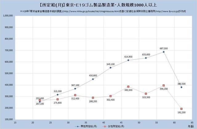 東京都の月収水準 ​ゴム製品製造業 （規模）１,０００人以上