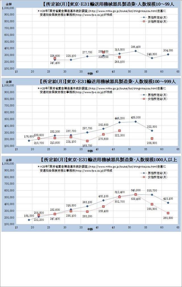 東京都・ 輸送用機械器具製造業 規模別グラフの一覧