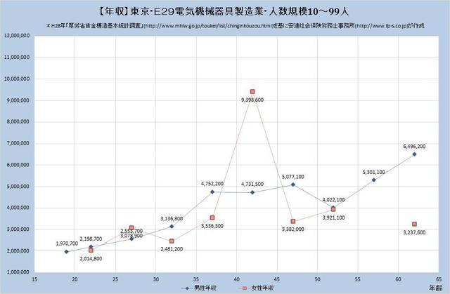 東京都の年収水準 電気機械器具製造業 （規模）１０人～９９人