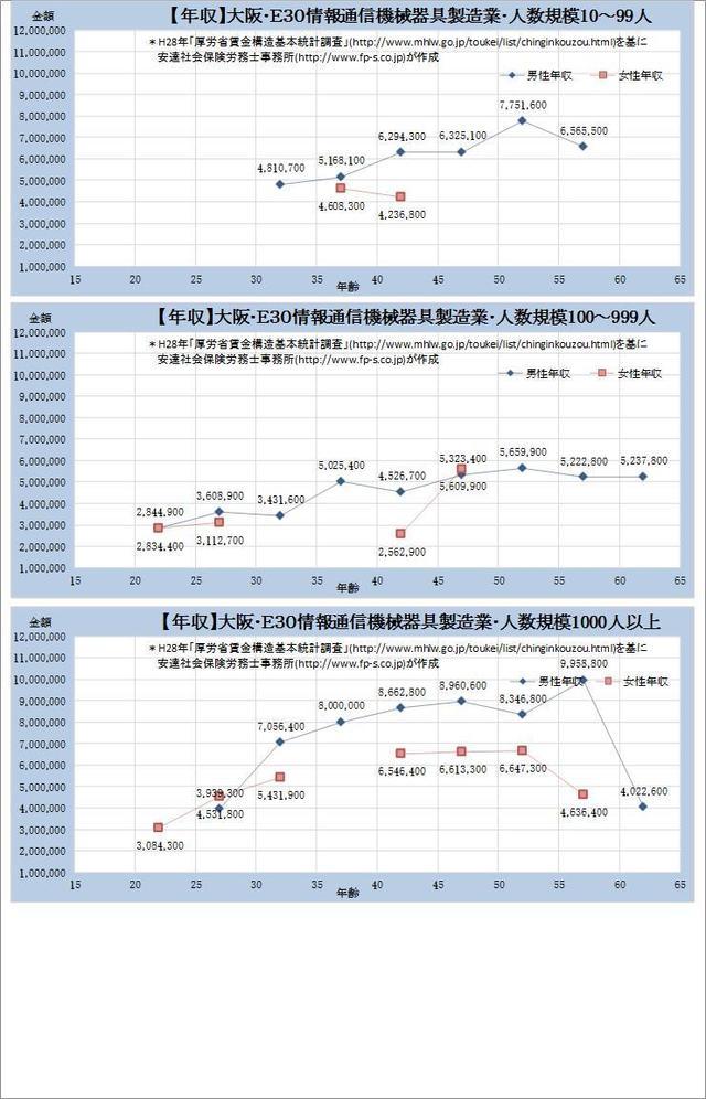 大阪府・ 情報通信機械器具製造業 規模別グラフの一覧