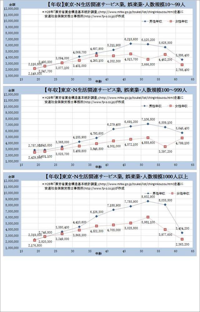 東京都 生活関連サービス業、娯楽業 規模別グラフの一覧