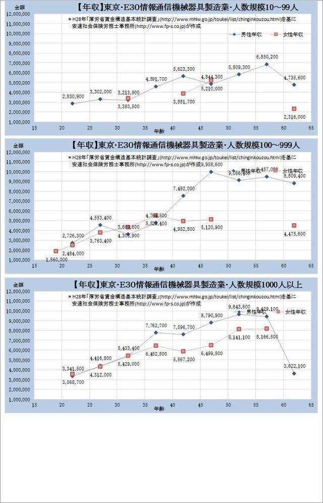 東京都・ 情報通信機械器具製造業 規模別グラフの一覧