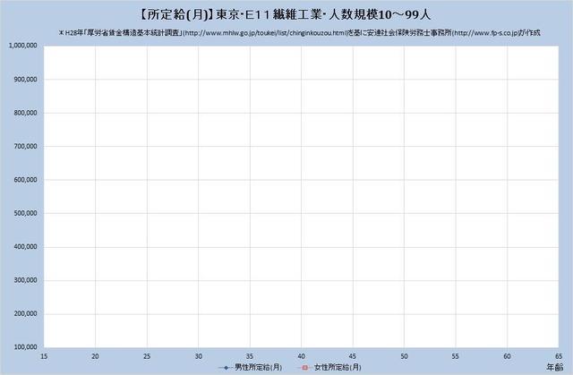 東京都の月収水準・繊維工業 （規模）１０人～９９人