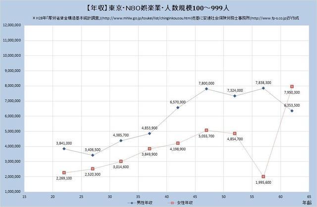 東京都の年収水準・娯楽業・詳細 （規模）１００人～９９９人