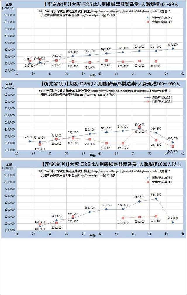 大阪府・ はん用機械器具製造業 規模別グラフの一覧