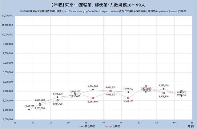 東京都の年収水準 運輸業、郵便業 （規模）１０人～９９人