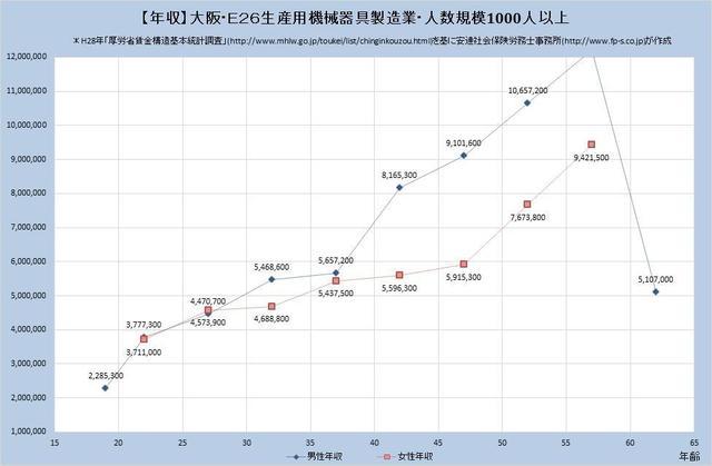 大阪府の年収水準 生産用機械器具製造業 （規模）１,０００人以上