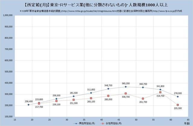 東京都の月収水準 サービス業 （他に分類されないもの） （規模）１,０００人以上
