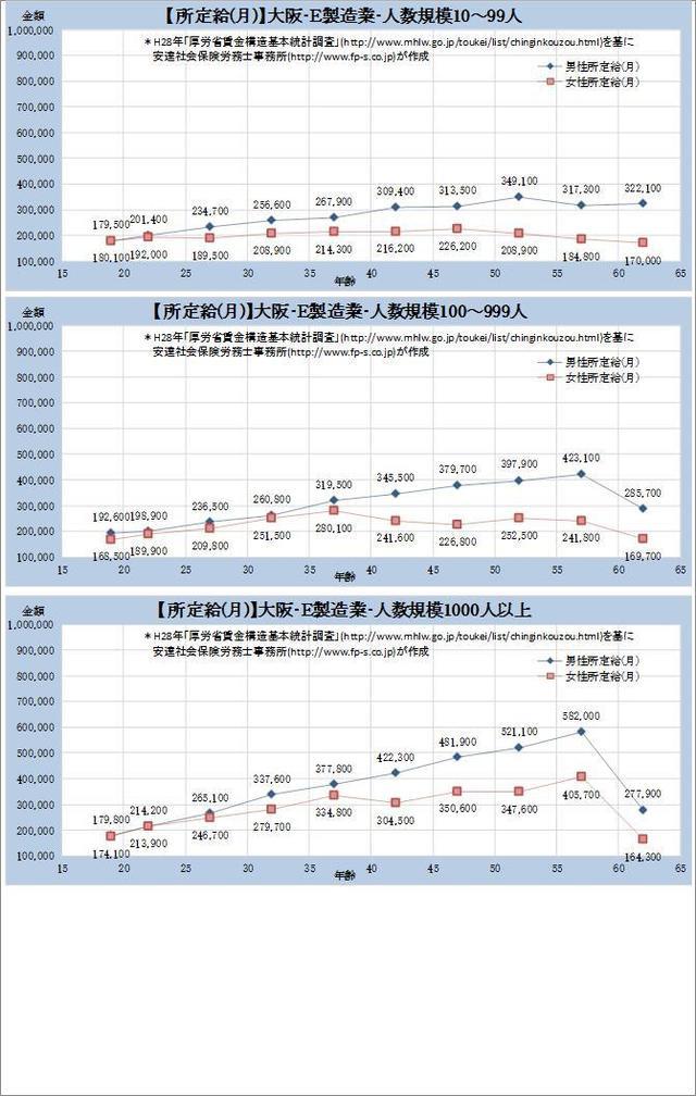 大阪府の月収水準・製造業 規模別グラフの一覧