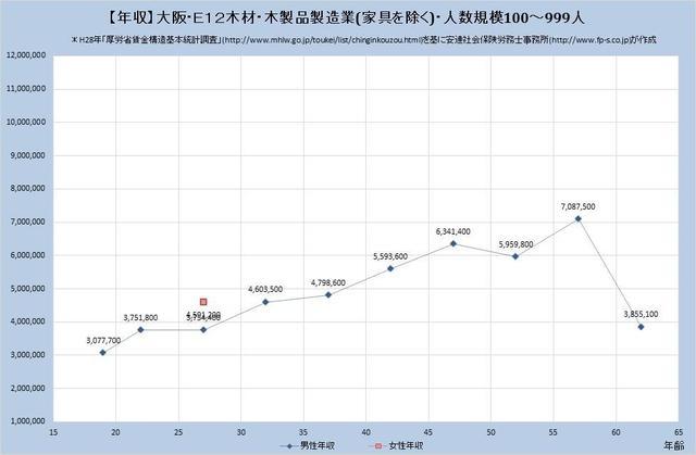 大阪府の年収水準・木材・木製品製造業（家具を除く） （規模）１００人～９９９人